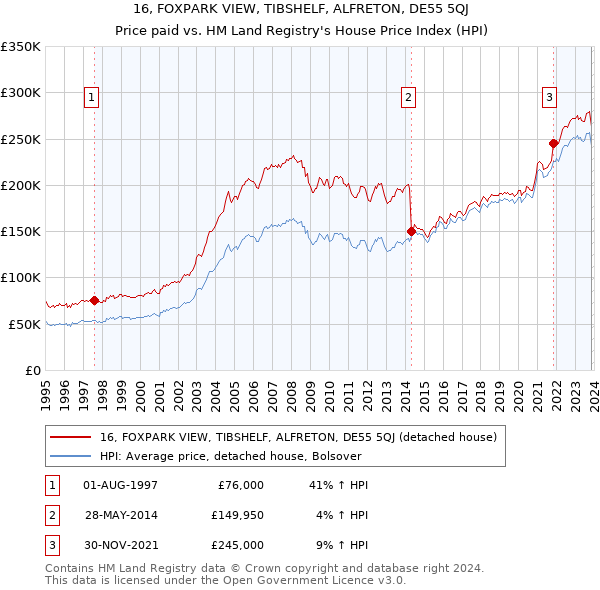 16, FOXPARK VIEW, TIBSHELF, ALFRETON, DE55 5QJ: Price paid vs HM Land Registry's House Price Index