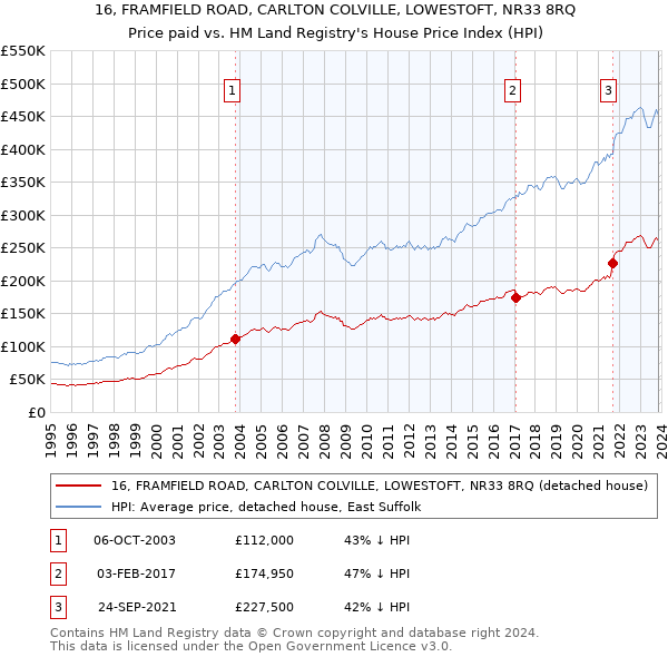16, FRAMFIELD ROAD, CARLTON COLVILLE, LOWESTOFT, NR33 8RQ: Price paid vs HM Land Registry's House Price Index