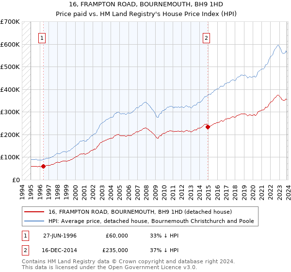 16, FRAMPTON ROAD, BOURNEMOUTH, BH9 1HD: Price paid vs HM Land Registry's House Price Index