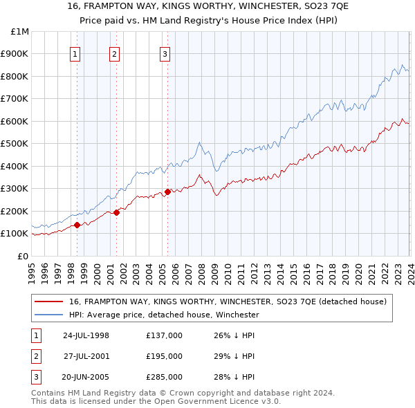 16, FRAMPTON WAY, KINGS WORTHY, WINCHESTER, SO23 7QE: Price paid vs HM Land Registry's House Price Index
