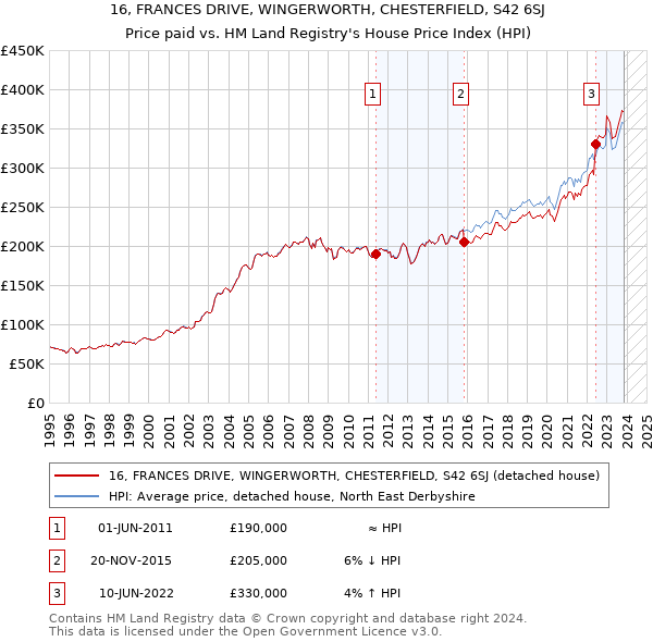 16, FRANCES DRIVE, WINGERWORTH, CHESTERFIELD, S42 6SJ: Price paid vs HM Land Registry's House Price Index