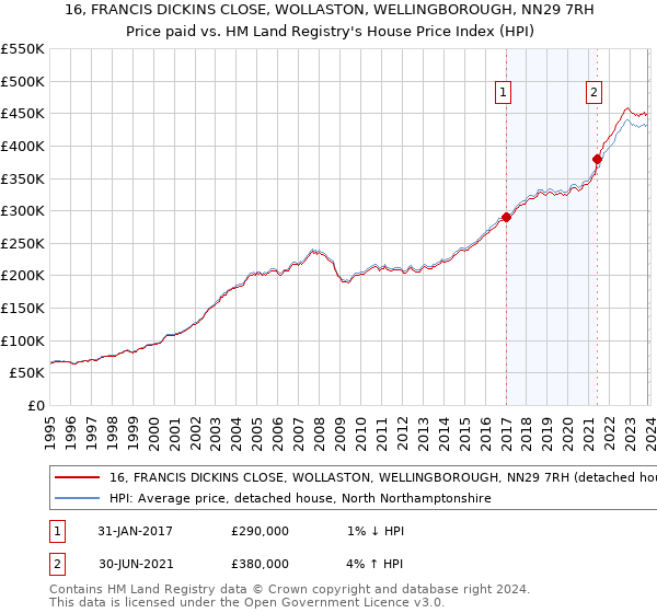16, FRANCIS DICKINS CLOSE, WOLLASTON, WELLINGBOROUGH, NN29 7RH: Price paid vs HM Land Registry's House Price Index