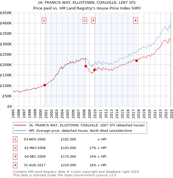 16, FRANCIS WAY, ELLISTOWN, COALVILLE, LE67 1FS: Price paid vs HM Land Registry's House Price Index
