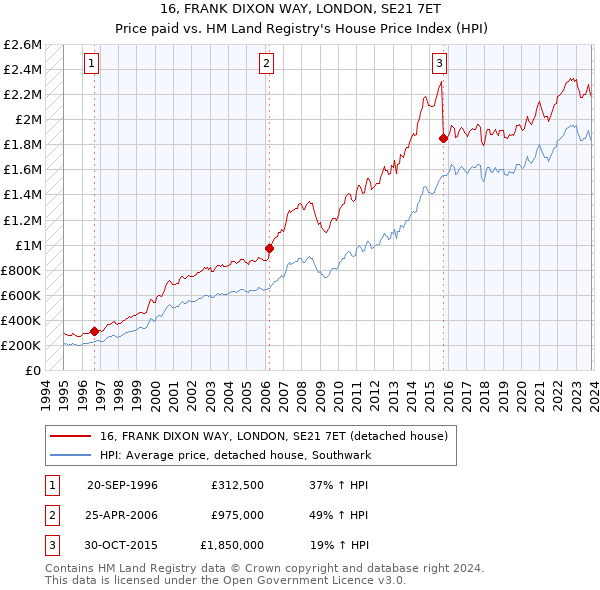 16, FRANK DIXON WAY, LONDON, SE21 7ET: Price paid vs HM Land Registry's House Price Index