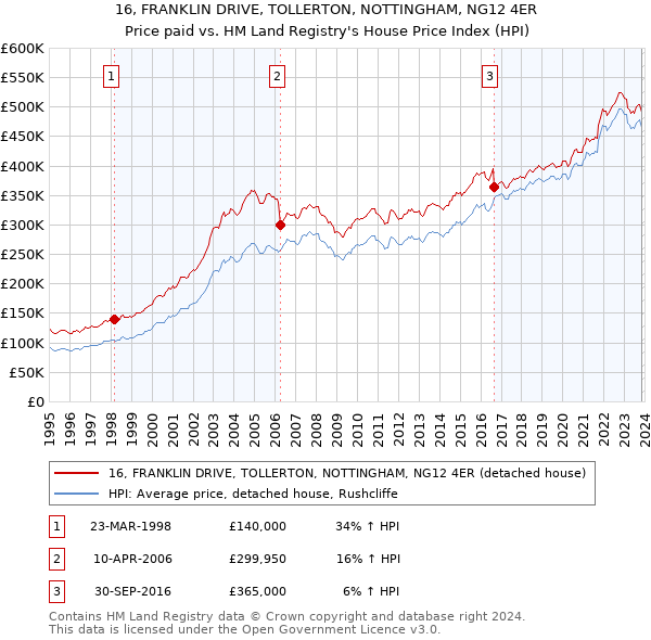 16, FRANKLIN DRIVE, TOLLERTON, NOTTINGHAM, NG12 4ER: Price paid vs HM Land Registry's House Price Index