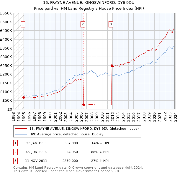 16, FRAYNE AVENUE, KINGSWINFORD, DY6 9DU: Price paid vs HM Land Registry's House Price Index