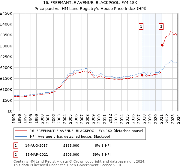 16, FREEMANTLE AVENUE, BLACKPOOL, FY4 1SX: Price paid vs HM Land Registry's House Price Index