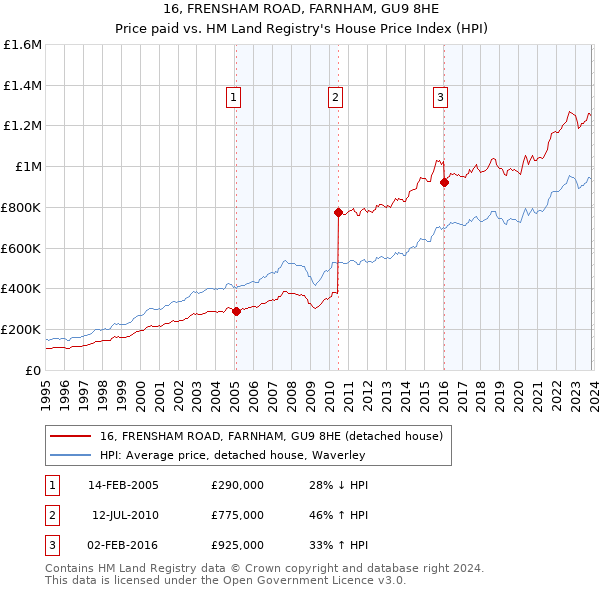 16, FRENSHAM ROAD, FARNHAM, GU9 8HE: Price paid vs HM Land Registry's House Price Index
