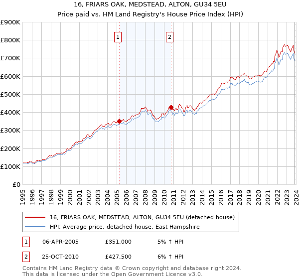 16, FRIARS OAK, MEDSTEAD, ALTON, GU34 5EU: Price paid vs HM Land Registry's House Price Index