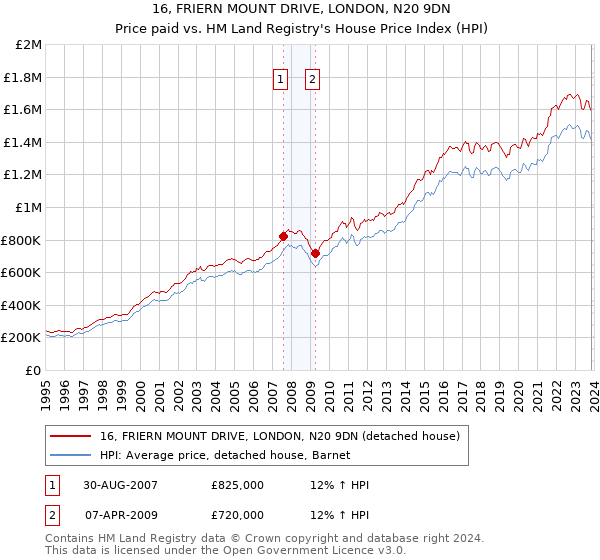 16, FRIERN MOUNT DRIVE, LONDON, N20 9DN: Price paid vs HM Land Registry's House Price Index