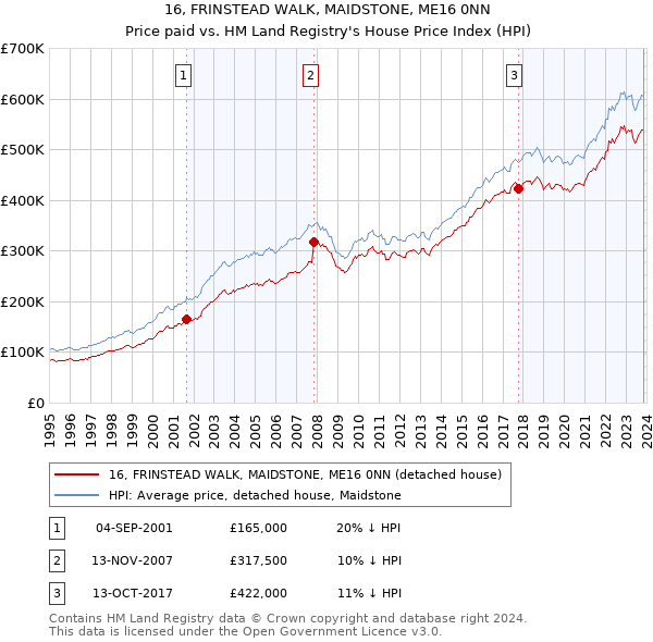 16, FRINSTEAD WALK, MAIDSTONE, ME16 0NN: Price paid vs HM Land Registry's House Price Index
