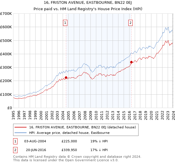 16, FRISTON AVENUE, EASTBOURNE, BN22 0EJ: Price paid vs HM Land Registry's House Price Index