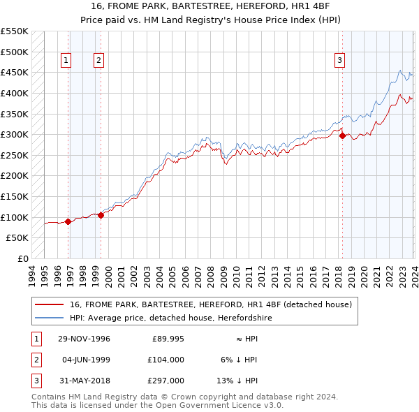 16, FROME PARK, BARTESTREE, HEREFORD, HR1 4BF: Price paid vs HM Land Registry's House Price Index