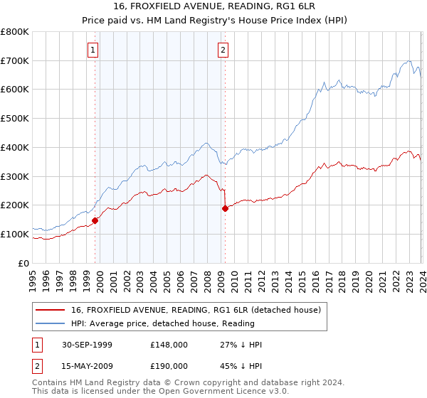 16, FROXFIELD AVENUE, READING, RG1 6LR: Price paid vs HM Land Registry's House Price Index