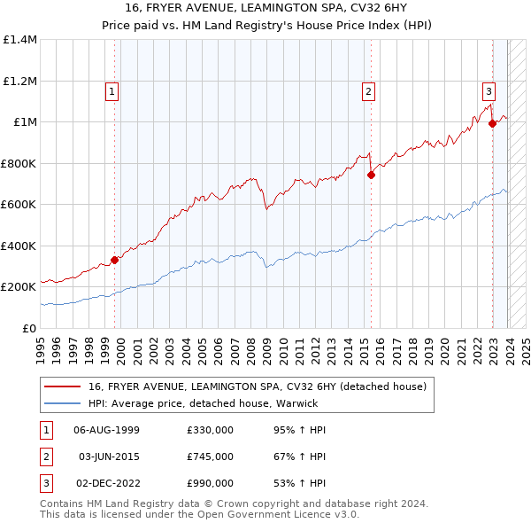 16, FRYER AVENUE, LEAMINGTON SPA, CV32 6HY: Price paid vs HM Land Registry's House Price Index