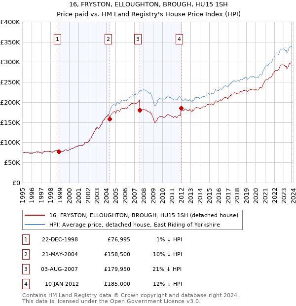 16, FRYSTON, ELLOUGHTON, BROUGH, HU15 1SH: Price paid vs HM Land Registry's House Price Index
