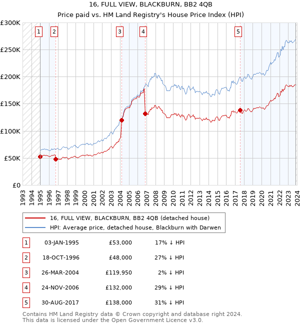 16, FULL VIEW, BLACKBURN, BB2 4QB: Price paid vs HM Land Registry's House Price Index