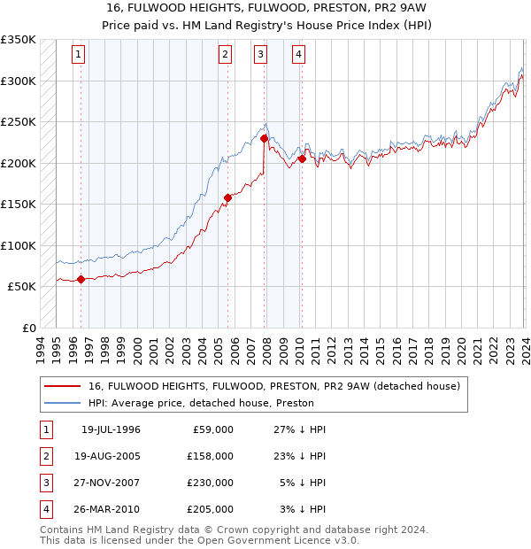16, FULWOOD HEIGHTS, FULWOOD, PRESTON, PR2 9AW: Price paid vs HM Land Registry's House Price Index