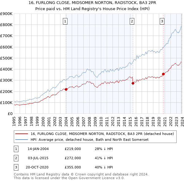 16, FURLONG CLOSE, MIDSOMER NORTON, RADSTOCK, BA3 2PR: Price paid vs HM Land Registry's House Price Index