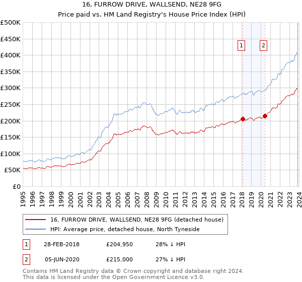 16, FURROW DRIVE, WALLSEND, NE28 9FG: Price paid vs HM Land Registry's House Price Index