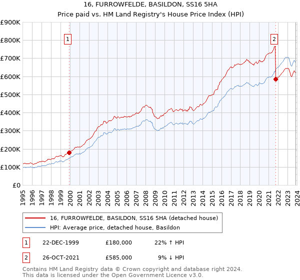 16, FURROWFELDE, BASILDON, SS16 5HA: Price paid vs HM Land Registry's House Price Index