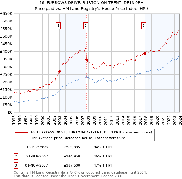 16, FURROWS DRIVE, BURTON-ON-TRENT, DE13 0RH: Price paid vs HM Land Registry's House Price Index