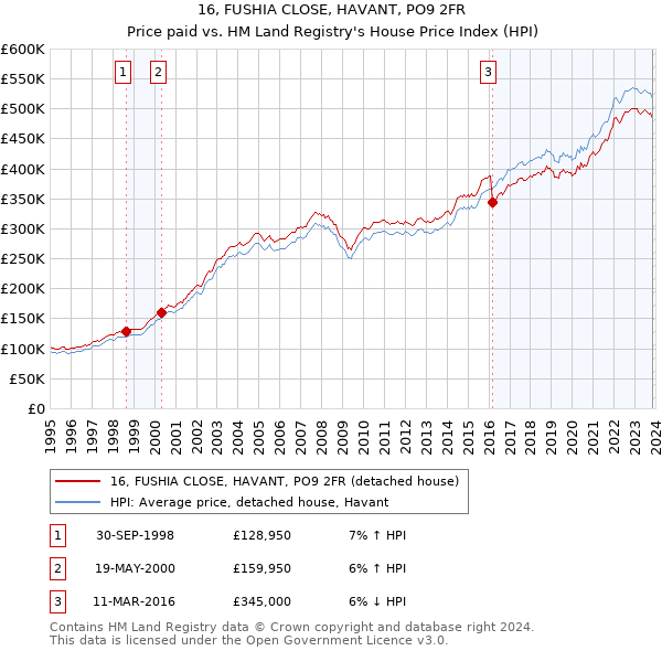 16, FUSHIA CLOSE, HAVANT, PO9 2FR: Price paid vs HM Land Registry's House Price Index