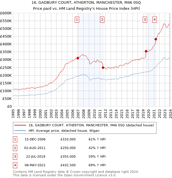 16, GADBURY COURT, ATHERTON, MANCHESTER, M46 0SQ: Price paid vs HM Land Registry's House Price Index