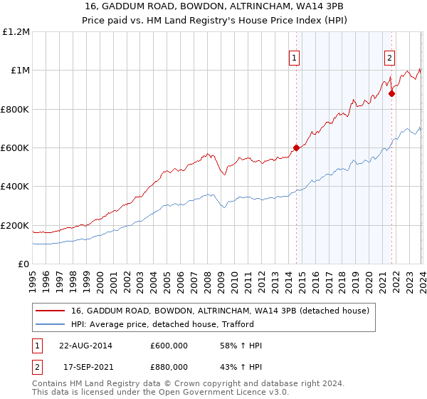 16, GADDUM ROAD, BOWDON, ALTRINCHAM, WA14 3PB: Price paid vs HM Land Registry's House Price Index