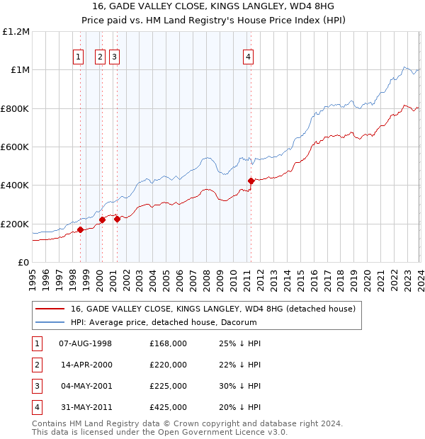 16, GADE VALLEY CLOSE, KINGS LANGLEY, WD4 8HG: Price paid vs HM Land Registry's House Price Index