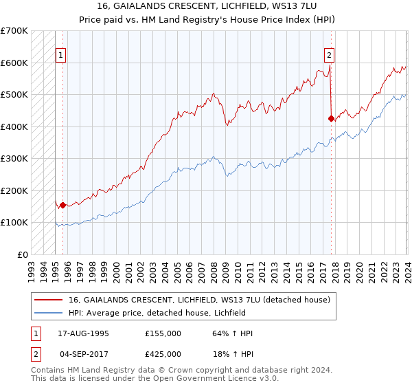 16, GAIALANDS CRESCENT, LICHFIELD, WS13 7LU: Price paid vs HM Land Registry's House Price Index