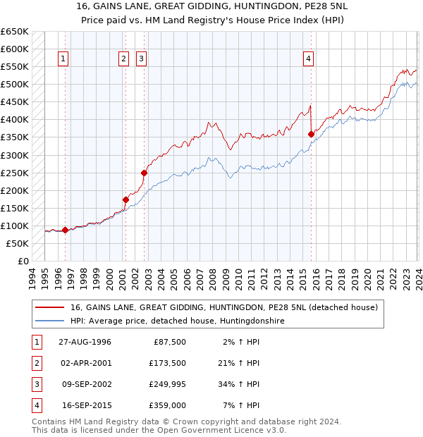 16, GAINS LANE, GREAT GIDDING, HUNTINGDON, PE28 5NL: Price paid vs HM Land Registry's House Price Index
