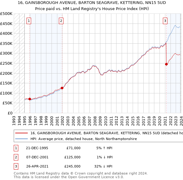 16, GAINSBOROUGH AVENUE, BARTON SEAGRAVE, KETTERING, NN15 5UD: Price paid vs HM Land Registry's House Price Index