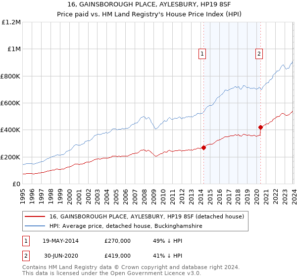 16, GAINSBOROUGH PLACE, AYLESBURY, HP19 8SF: Price paid vs HM Land Registry's House Price Index