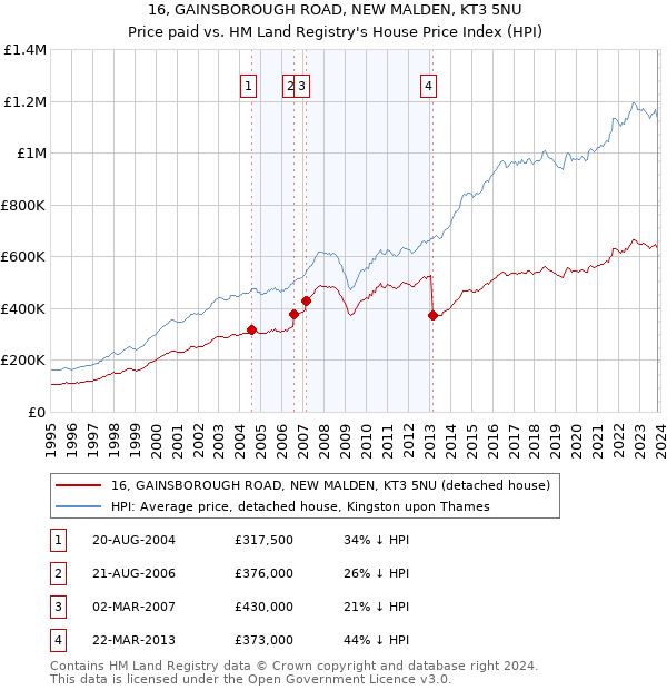 16, GAINSBOROUGH ROAD, NEW MALDEN, KT3 5NU: Price paid vs HM Land Registry's House Price Index