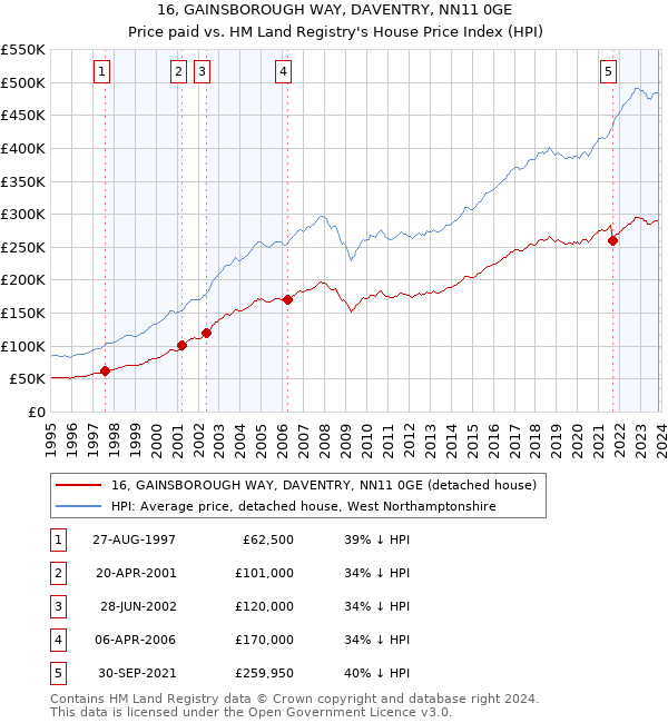 16, GAINSBOROUGH WAY, DAVENTRY, NN11 0GE: Price paid vs HM Land Registry's House Price Index
