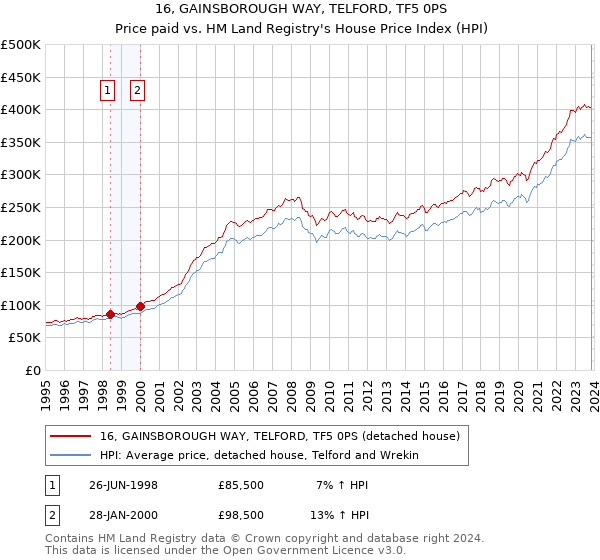 16, GAINSBOROUGH WAY, TELFORD, TF5 0PS: Price paid vs HM Land Registry's House Price Index