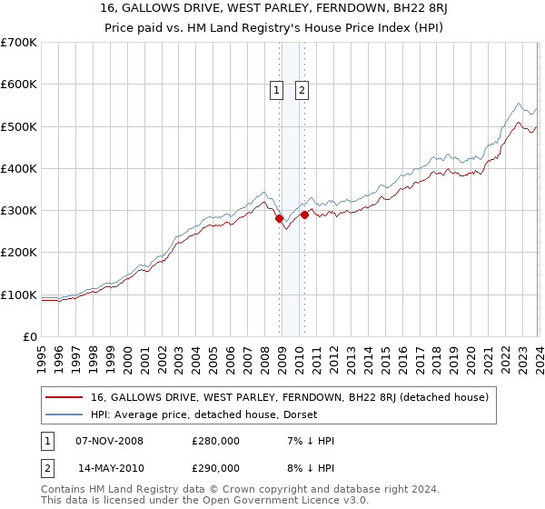 16, GALLOWS DRIVE, WEST PARLEY, FERNDOWN, BH22 8RJ: Price paid vs HM Land Registry's House Price Index