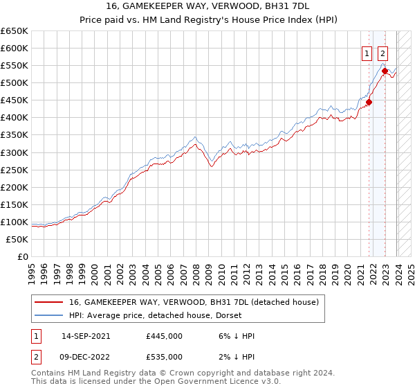 16, GAMEKEEPER WAY, VERWOOD, BH31 7DL: Price paid vs HM Land Registry's House Price Index