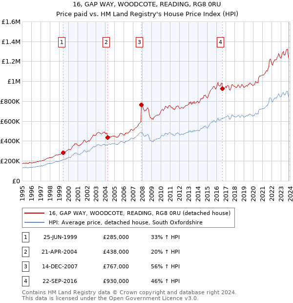 16, GAP WAY, WOODCOTE, READING, RG8 0RU: Price paid vs HM Land Registry's House Price Index