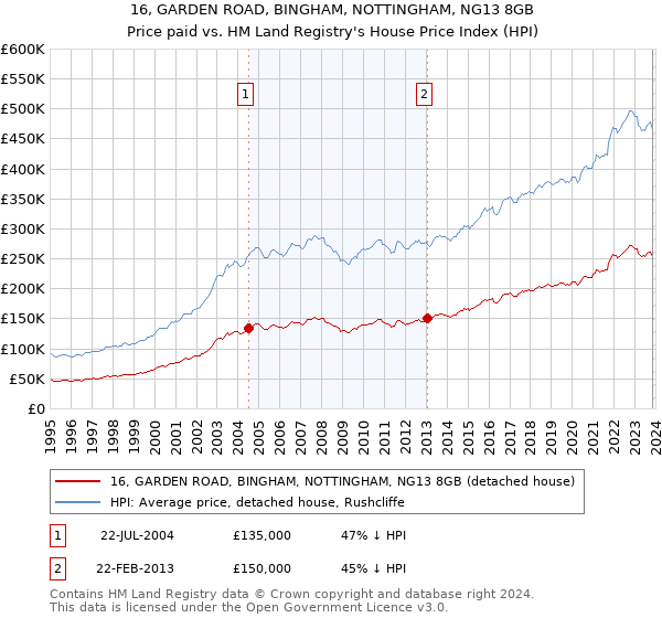 16, GARDEN ROAD, BINGHAM, NOTTINGHAM, NG13 8GB: Price paid vs HM Land Registry's House Price Index