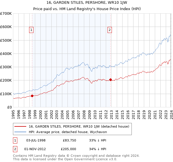 16, GARDEN STILES, PERSHORE, WR10 1JW: Price paid vs HM Land Registry's House Price Index