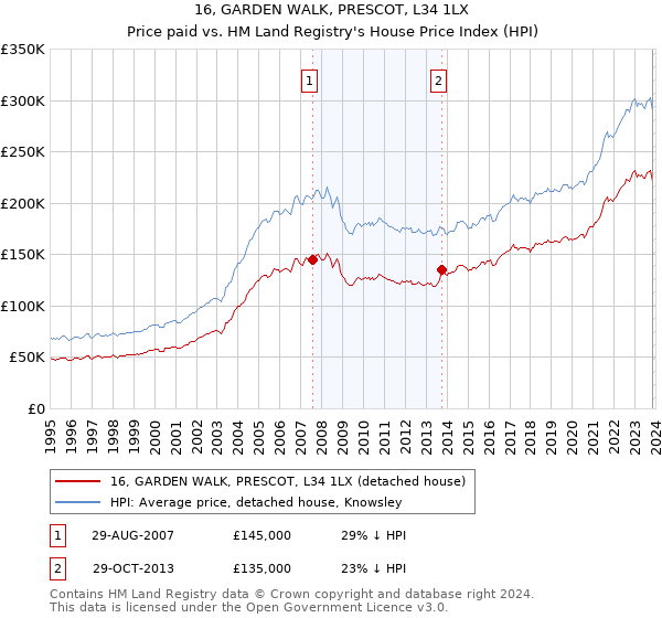 16, GARDEN WALK, PRESCOT, L34 1LX: Price paid vs HM Land Registry's House Price Index