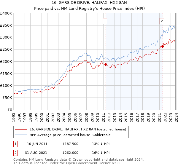 16, GARSIDE DRIVE, HALIFAX, HX2 8AN: Price paid vs HM Land Registry's House Price Index