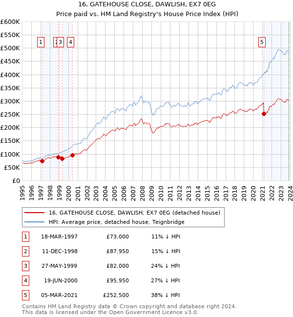 16, GATEHOUSE CLOSE, DAWLISH, EX7 0EG: Price paid vs HM Land Registry's House Price Index