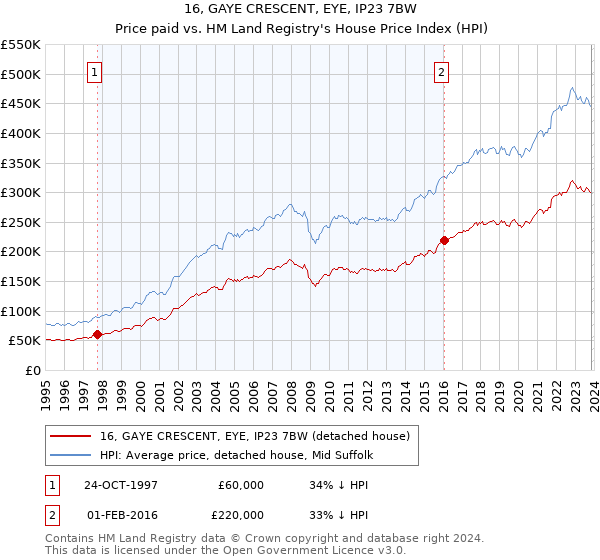 16, GAYE CRESCENT, EYE, IP23 7BW: Price paid vs HM Land Registry's House Price Index