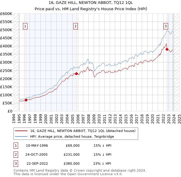 16, GAZE HILL, NEWTON ABBOT, TQ12 1QL: Price paid vs HM Land Registry's House Price Index