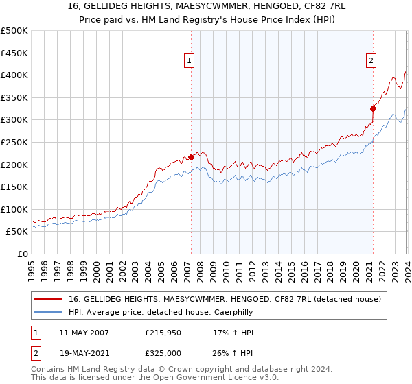 16, GELLIDEG HEIGHTS, MAESYCWMMER, HENGOED, CF82 7RL: Price paid vs HM Land Registry's House Price Index