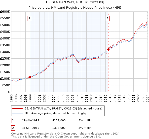 16, GENTIAN WAY, RUGBY, CV23 0XJ: Price paid vs HM Land Registry's House Price Index