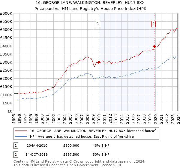 16, GEORGE LANE, WALKINGTON, BEVERLEY, HU17 8XX: Price paid vs HM Land Registry's House Price Index